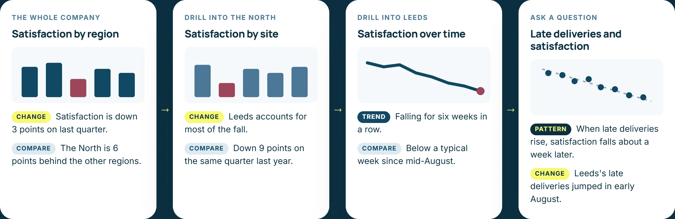 Drilling from satisfaction by region, into the North by site, into Leeds over time, then asking how late deliveries relate to satisfaction, each with its own written insights