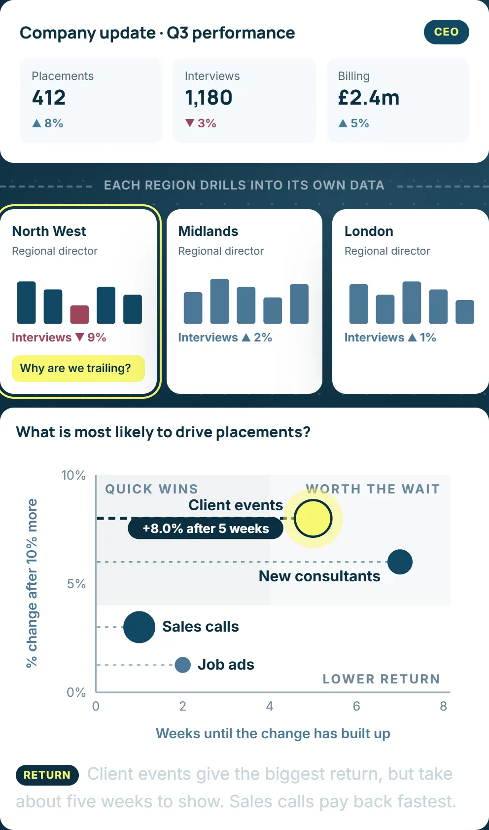 dataLayers: a CEO's Q3 summary, with each region drilling into its own figures and a chart of what most likely drives placements